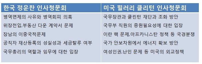 한국미국인사청문회비교