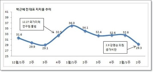 박근혜지지율