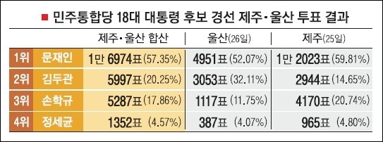 ▲ 민주통합당 대선 후보 경선,제주,울산 투표 결과 출처:연합뉴스