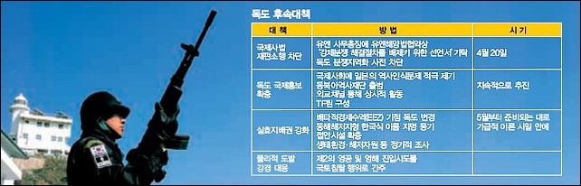 ▲ 노무현 대통령 참여정부의 독도 관련 대책