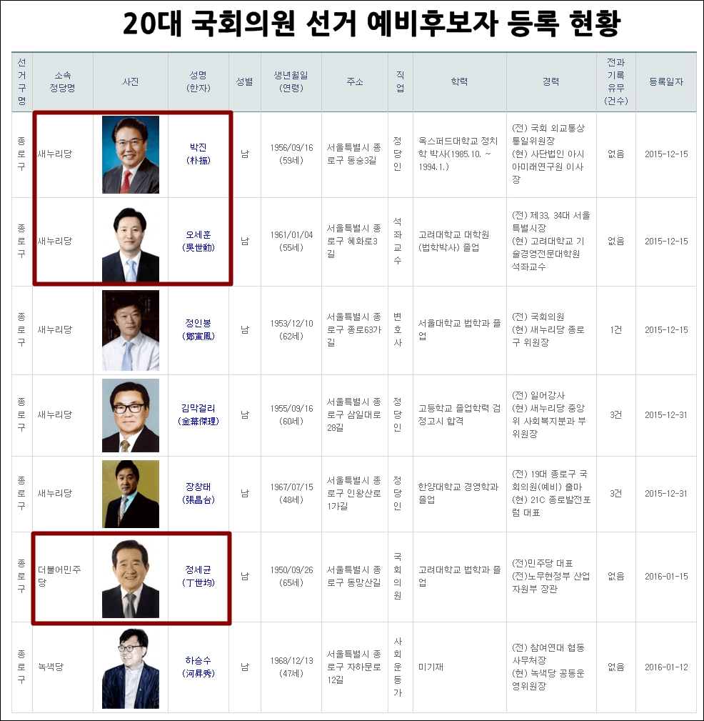 20대국회의원선거예비후보자등록현황1-min