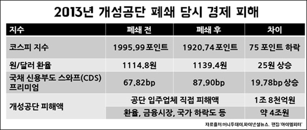 2013년개성공단폐쇄경제피해100-min