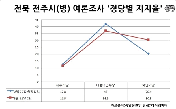 ▲전북 전주시(병) 정당별 지지율 여론조사