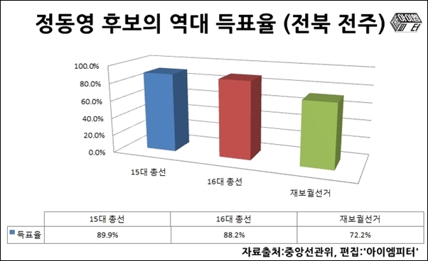 ▲정동영 후보의 역대 선거 득표율 (전북 전주시)