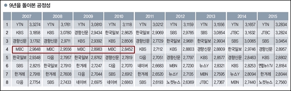 ▲2007년부터 2015년까지 언론의 공정성을 조사한 자료.MBC는 2011년부터 아예 등수에도 오르지 못하고 있다. ⓒ미디어미래연구소