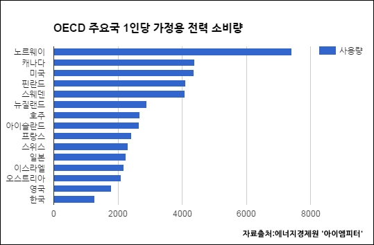 ▲OECD 주요국 1인당 가정용 전력 소비량, 한국은 34개국 중 26위였다.