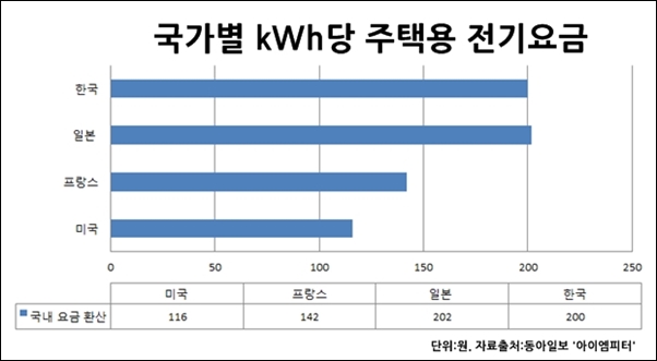 ▲국가별 kWh당 주택용 전기요금 자료출처:동아일보 