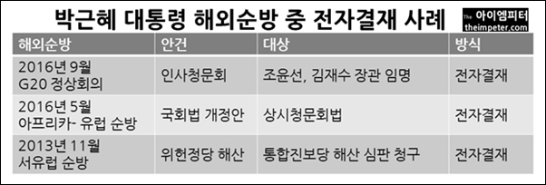 ▲박근혜 대통령의 해외순방 중 이루어진 주요 전자결재 사례
