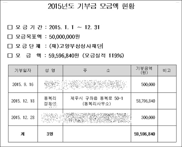 ▲2015년 삼성사재단의 기부금 모금액 현황. 동복리사무소에서 5천8백만 원을 기부했다