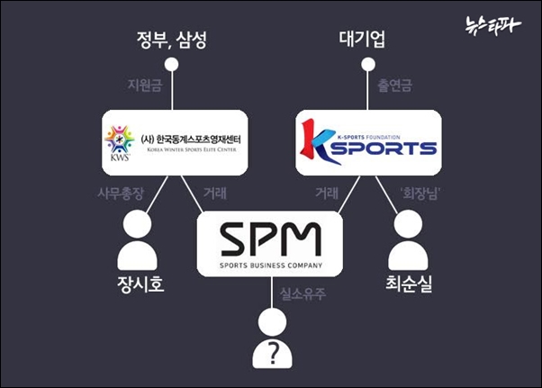 ▲K스포츠재단과 장시호씨의 한국동계스포츠영재센터, SPM과의 거래를 보여주는 정황ⓒ뉴스타파