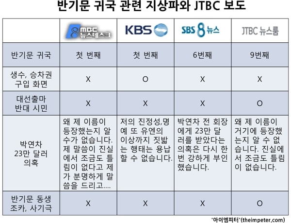 ▲ 지상파 3사와 JTBC 뉴스룸의 반기문 귀국 관련 뉴스 보도 분석