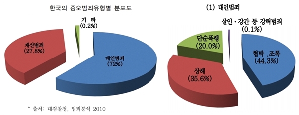 ▲한국의 증오범죄유형 및 대인범죄 유형 경찰학 연구 조철옥 (2012년)