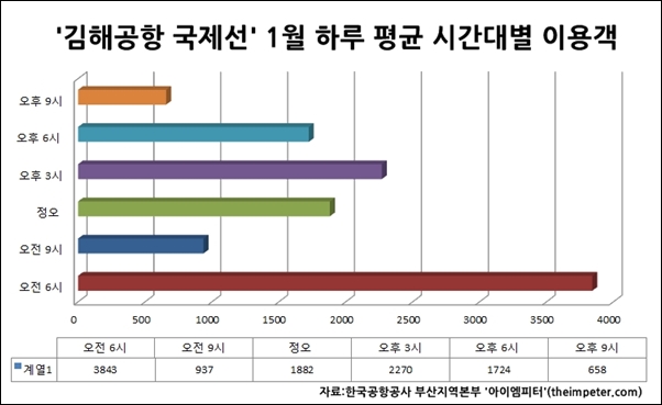 ▲시간대별 김해공항 국제선 이용객 수 (2016년 1월)