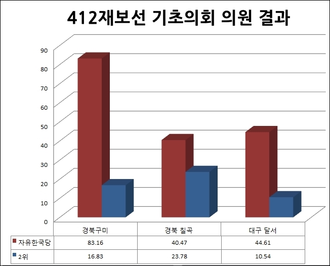 ▲4.12 재보궐 선거에서 자유한국당은 TK지역을 휩쓸었다. 특히 박정희의 고향인 경북 구미에서는 한국당 후보가 83.16 %의 압도적인 득표율을 기록했다.