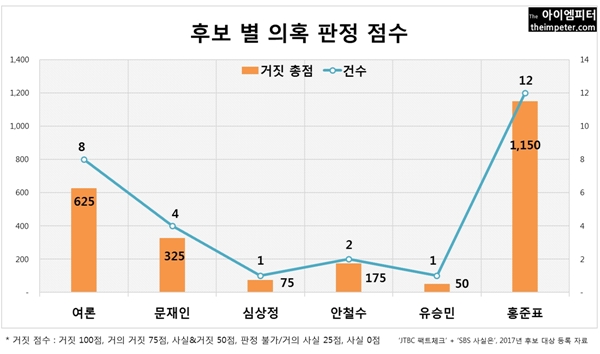 ▲JTBC 팩트체크와 SBS 사실은에서 확인한 의혹을 거짓을 100점으로 환산해 조사한 판정 점수.