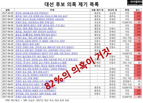 ▲JTBC 팩트체크와 SBS 사실은에서 확인한 대선 후보 본인 대상 의혹 제기 목록, 82%가 거짓으로 드러났다.