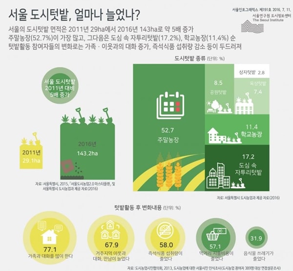 ▲주말농장, 옥상텃밭, 도심 속 자투리텃밭, 상자텃밭 등을 가꾸는 도시농업으로 서울의 도시텃밭 면적은 2011년 29ha에서 2016년(상반기 기준) 143ha로 약 5배 증가했다. ⓒ서울인포그래픽스