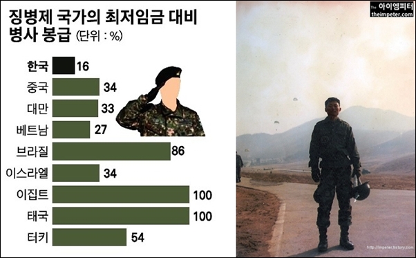 ▲징병제 국가의 최저임금 대비 병사 월급, 한국은 베트남에 비해서도 봉급이 낮다. (좌:한국일보 캡처)