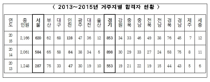 ▲2013~2015년 서울시 공무원 시험 거주지별 합격자 현황 ⓒ서울시의회 김용석 의원