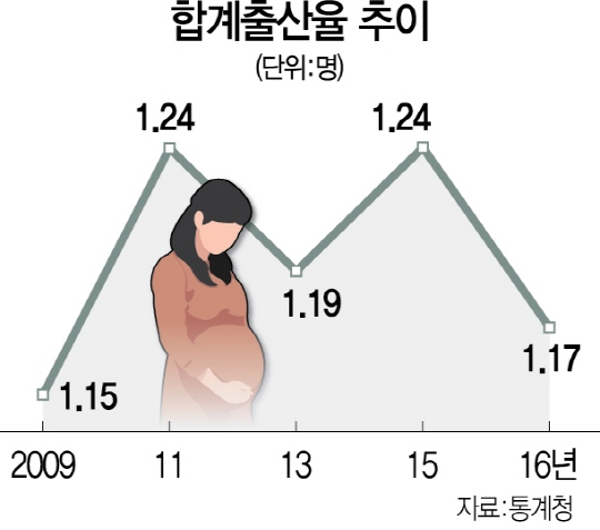 ▲통계청이 발표한 2016년 한국의 합계 출산율은 1.17명이었다. (합계출산율은 여성 1명이 평생 낳을 것으로 예상되는 아기 숫자) ⓒ서울경제