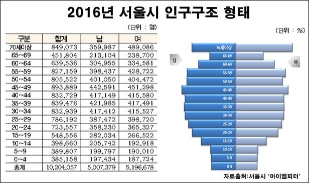 ▲2016년 서울시 인구구조 형태, 70세 이상 인구가 두 번째로 많다. ⓒ서울시