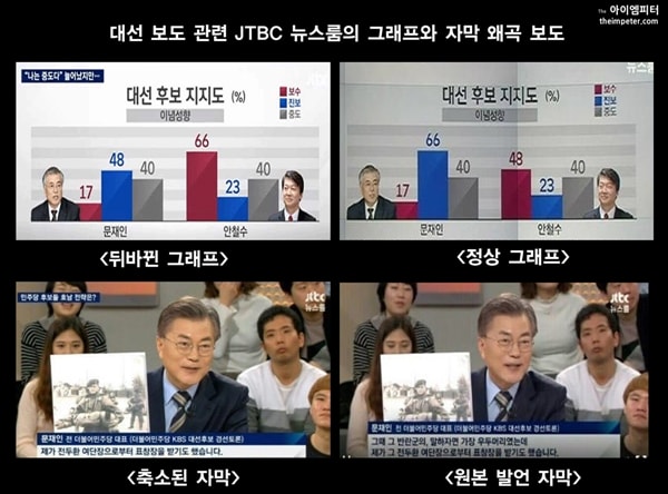 ▲JTBC 뉴스룸은 안철수 후보와 문재인 후보의 대선 후보 지지도 그래프를 바꿔서 보도했다.