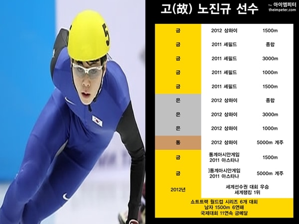 ▲고(故) 노진규 선수는 김동성·안현수의 뒤를 잇는 쇼트트랙 스타였다. 2017년 10월까지도 세계빙상연맹 홈페이지에는 그의 3,000미터 세계신기록이 남아 있었다.