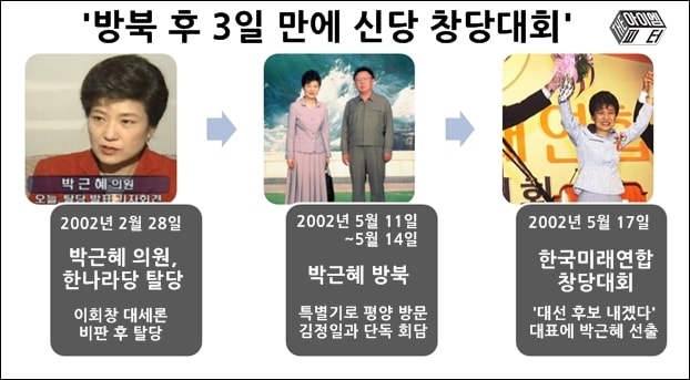 ▲2002년 박근혜 의원은 방북을 계기로 창당과 함께 대선주자로 급부상했다.