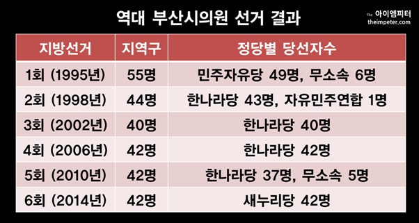 ▲역대 부산시의원 선거 결과, 현재는 부산시의원 41명 중 자유한국당 38명, 바른미래당 2명, 무소속 1명