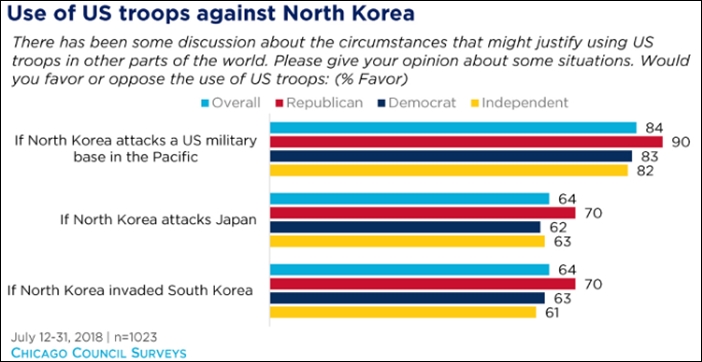 ▲북한이 태평양 미군 기지를 공격할 경우 미군이 대응에 나서야 한다는 응답은 84%였지만, 한국은 64%에 그쳤다. ⓒCCGA