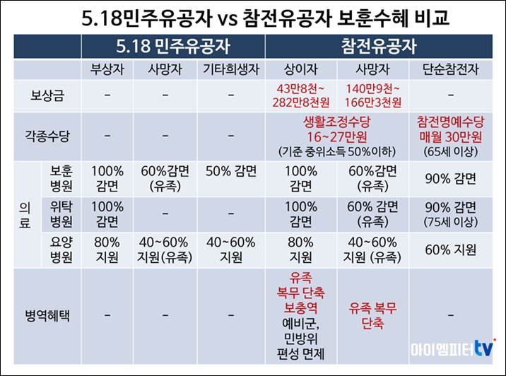 ▲518 민주유공자와 참전유공자 보훈수혜 비교 도표. 2018년 기준, 자료출처:국가보훈처