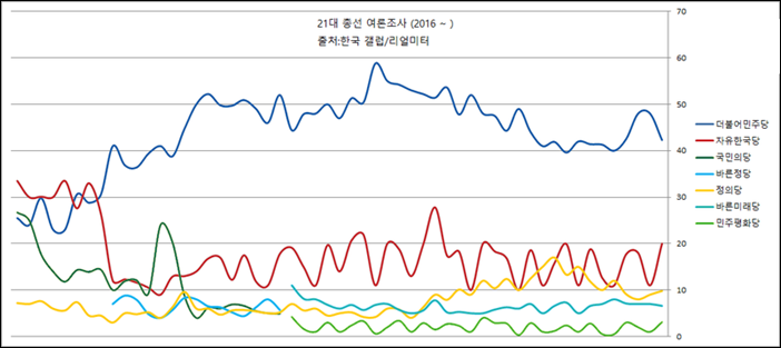 ▲21대 총선 여론조사. 갤럽이나 리얼미터 여론조사를 토대로 만든 그래프 ⓒ위키백과