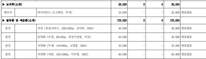 ▲조훈현 의원의 재산신고 목록. 이우한 화백의 그림을 포함해 총 4점을 보유하고 있다고 신고했다.