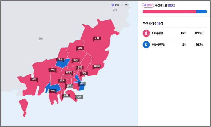 ▲ 제21대 국회의원 선거 부산 지역 개표 결과 민주당은 3석을 얻는데 그쳤다 ⓒ네이버총선 화면 캡처