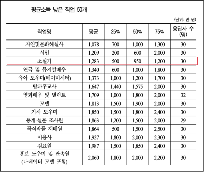 ▲'2018 한국의 직업정보' 연구 보고서에 나온 평균소득 낮은 직업 50개. 소설가는 연봉 1,283만원으로 3위 ⓒ한국고용정보원