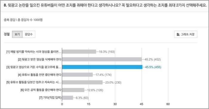 ▲지디넷코리아와 오픈서베이가 진행한 유튜브 뒷광고 논란 설문조사 ⓒ오픈서베이 화면 캡처