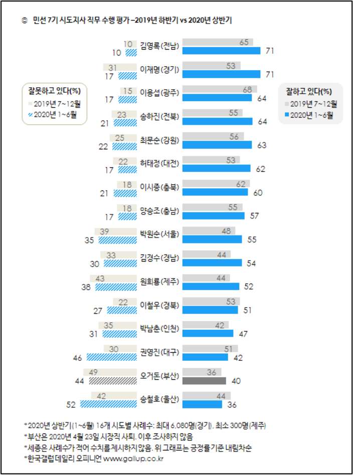▲한국갤럽의 2020년 상반기 민선7기 시도지사 직무수행평가 여론조사 결과 ⓒ한국갤럽
