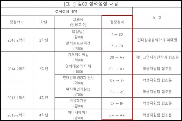 ▲나경원 예비후보 딸의 성적 정정 내용 ⓒ사립학교개혁과 비리추방을 위한 국민운동본부 제공