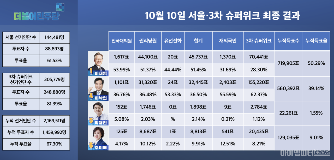 경선 결과 민주당 민주당 경선결과
