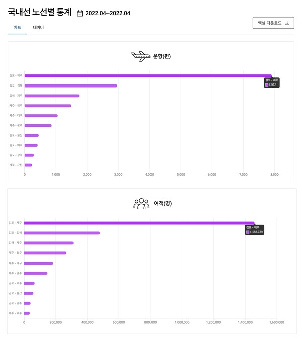 ▲지난 4월 한 달간 김포-제주 항공기 운항편수와 승객수 ⓒ한국공항공사 