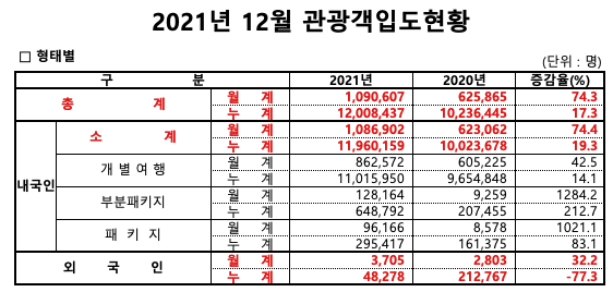▲2020년과 2021년 제주 관광객 입도 현황 ⓒ제주관관협회