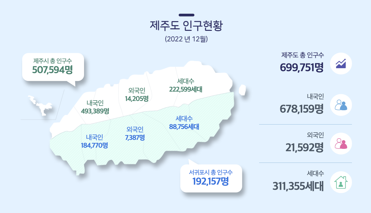 ▲제주도 인구현황, 비슷한 면적이지만 인구의 70%가 제주시에 몰려있다. ⓒ제주도
