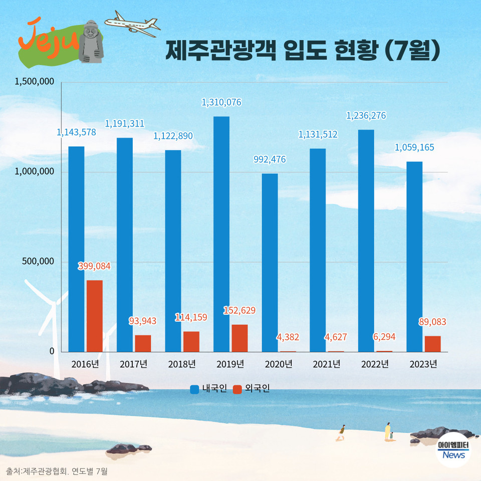 ▲제주 관광객 입도현황(연도별 7월 한 달 기준) 