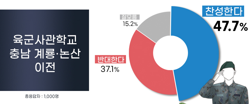 ▲리얼미터의 육군사관학교 충남 계룡,논산 이전 여론조사 결과 ⓒ리얼미터 