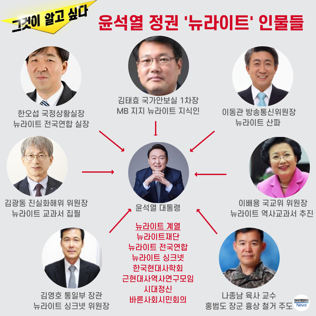 ▲윤석열 정부 '뉴라이트' 출신 주요 인사들 