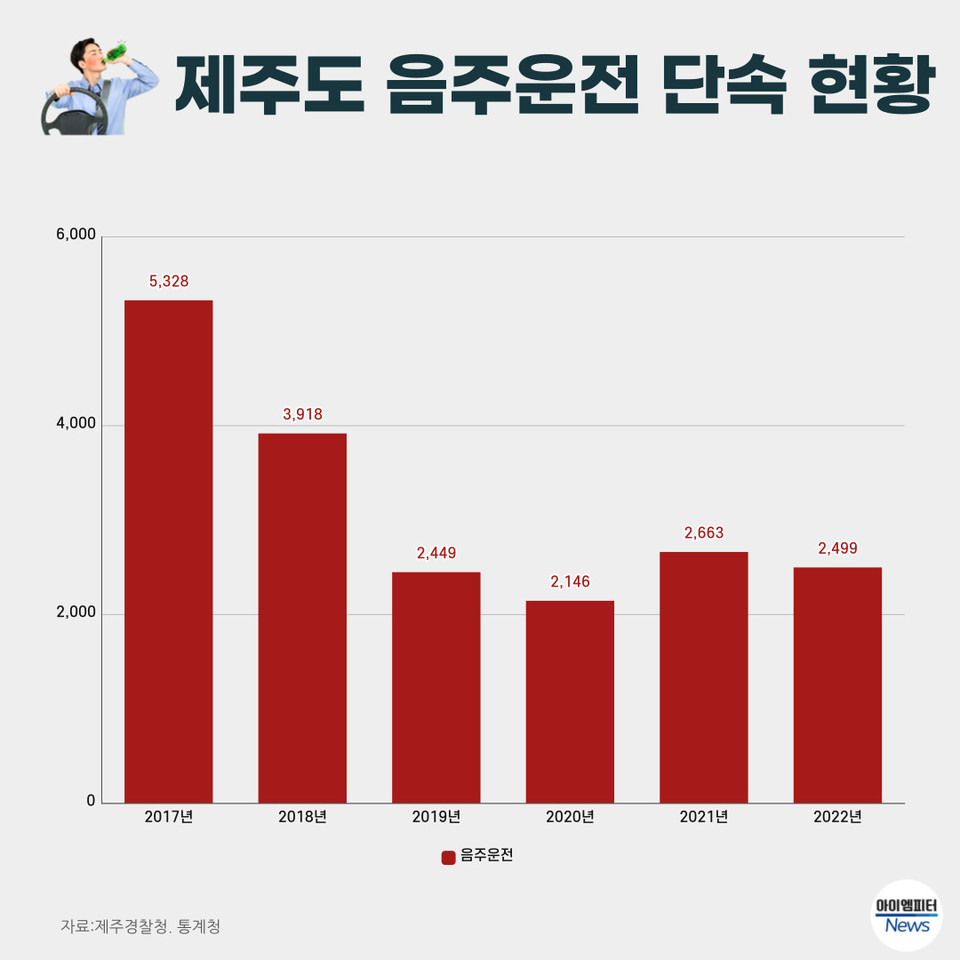  ▲연도별 제주도 음주운전 단속 현황 