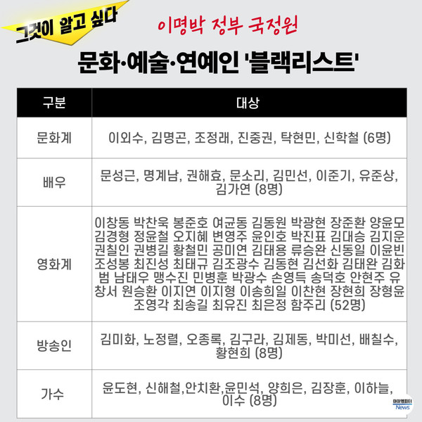  ▲2017년 국정원 개혁위원회가 발표한 이명박 정부 국정원이 관리했던 좌파 연예인 리스트 