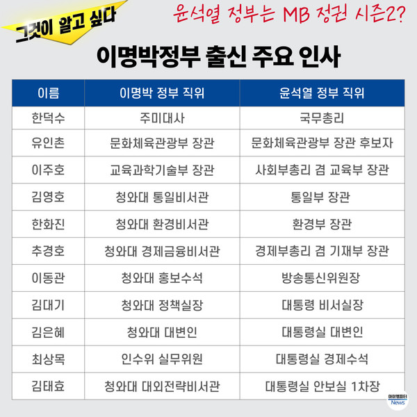 ▲윤석열 정부의 이명박 정부 출신 주요 인사들 