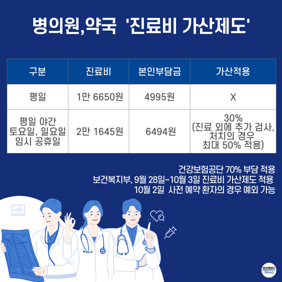 ▲병원과 약국에서 실시하는 진료비 가산제도 