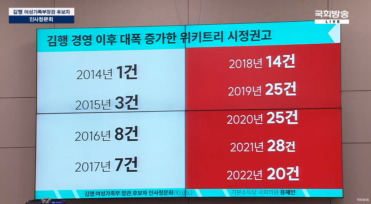  ▲김행 후보자가 경영을 맡은 이후 대폭 증가한 언론중재위원회의 위키트리 시정권고. ⓒ국회방송 갈무리